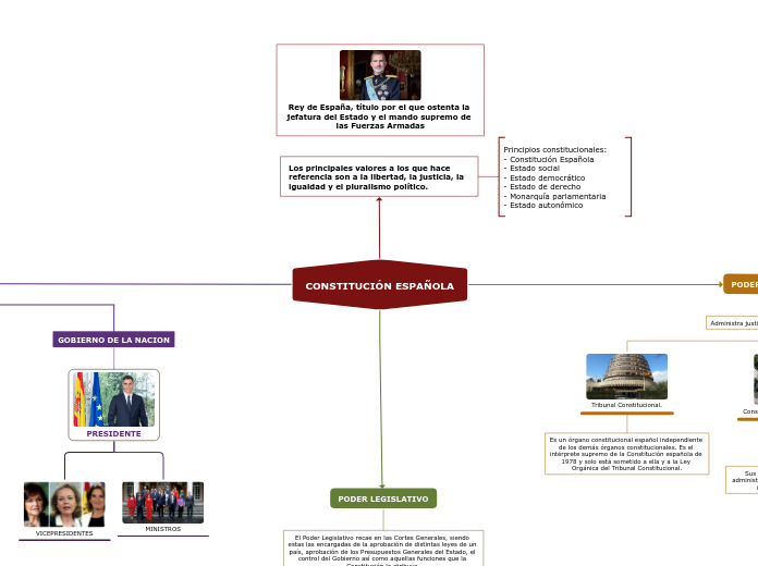 Constituci N Espa Ola Mind Map